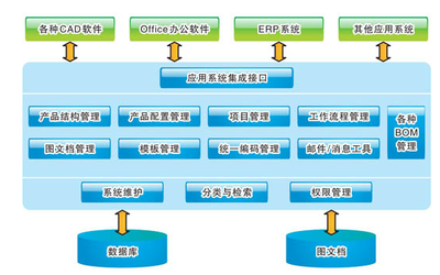 產品數據管理系統(PDM)系統集成 驅動企業數字化協同的關鍵引擎