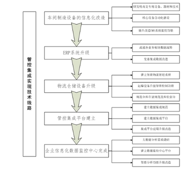 管控集成系統在棉紡企業中的應用與系統集成概述